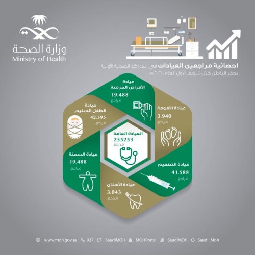 أكثر من 385 ألف مستفيداً ومستفيدة من خدمات المراكز الصحية بحفر الباطن خلال النصف الأول لعام 2021م