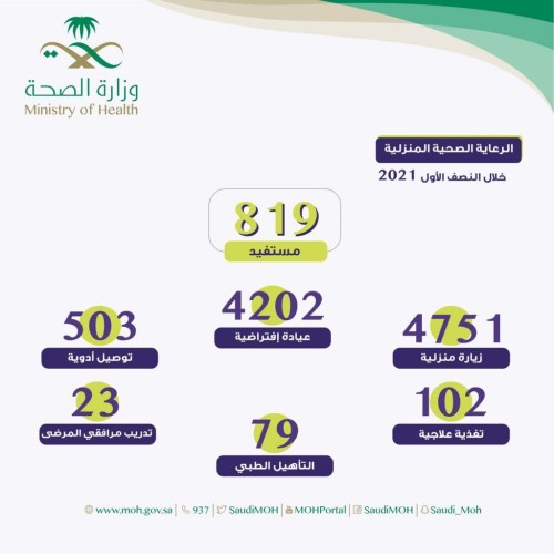 تنفيذ أكثر من 4700 زيارة منزلية للمرضى في الحدود الشمالية