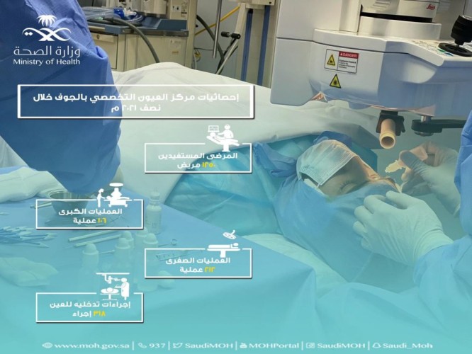 1250 مستفيداً من مركز العيون التخصصي بالجوف