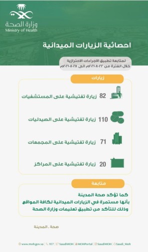 صحة المدينة المنورة تُنفّذ 223 جولة تفتيشية للتأكد من تطبيق الإجراءات الإحترازية