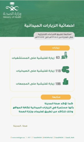 صحة المدينة المنورة تُنفّذ  أكثر من 360 جولة  تفتيشية للتأكد من تطبيق الإجراءات الإحترازية