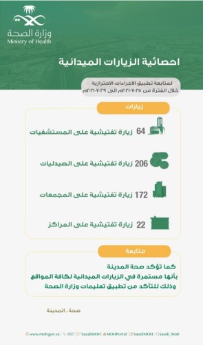 صحة المدينة المنورة تُنفّذ 464 جولة  تفتيشية للتأكد من تطبيق الإجراءات الإحترازية