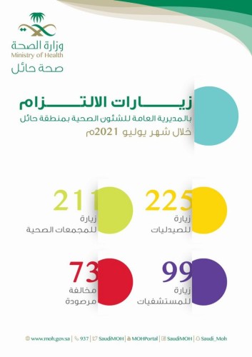 صحة حائل تُنفّذ 535 جولة تفتيشية للتأكد من تطبيق الإجراءات الاحترازية