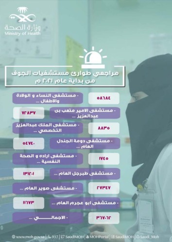 ‏367062 مستفيد من خدمات الطوارئ بمستشفيات صحة الجوف