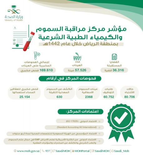 إجراء أكثر من 169 ألف فحص مخبري في مركز مراقبة السموم والكيمياء الطبية الشرعية بصحة الرياض