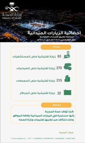 صحة المدينة المنورة تُنفّذ 580 جولة رقابية  للتأكد من تطبيق الإجراءات الإحترازية