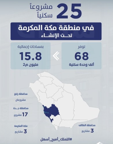 “سكني” يوفّر 68 ألف وحدة تحت الإنشاء ضمن 25 مشروعاً في منطقة مكة المكرمة