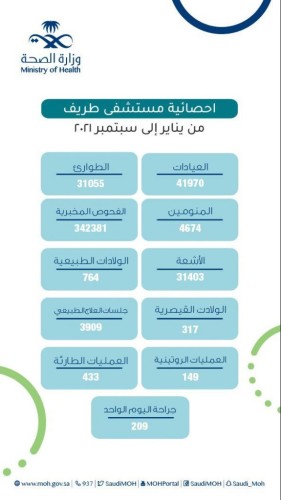 أكثر من 70 ألف مستفيد من خدمات مستشفى طريف العام