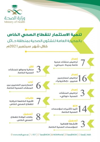 صحة حائل تصدر 10 تراخيص لمنشآت صحية خاصة خلال شهر سبتمبر من العام الجاري