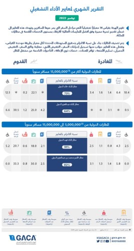 هيئة الطيران المدني تصدر تقريرها الشهري عن أداء المطارات المحلية والدولية لشهر نوفمبر