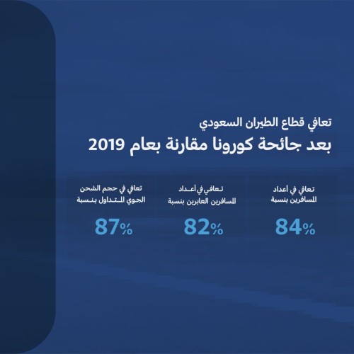 قطاع الطيران المدني في 2022 … إنجازات ريادية عززت الربط العالمي