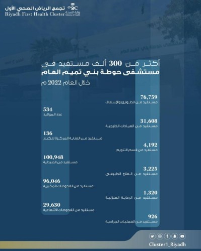 أكثر من 300 ألف مستفيد من خدمات مستشفى حوطة بني تميم العام