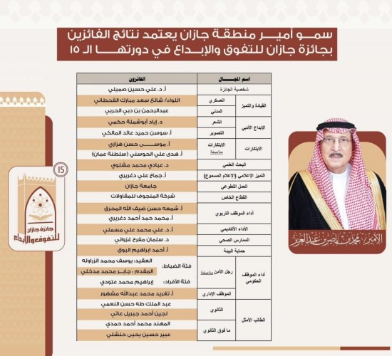 سمو أمير منطقة جازان يعتمد نتائج الفائزين بجائزة جازان للتفوق والإبداع في دورتها الـ 15 ..