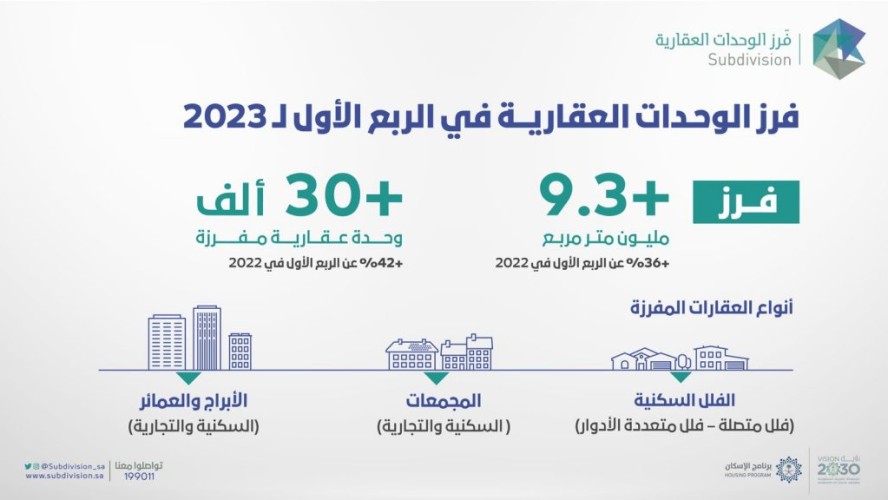 “فرز الوحدات العقارية”: أكثر من 9.3 مليون م٢ تم فرزها خلال الربع الأول بمعدل 10 آلاف وحدة شهريا