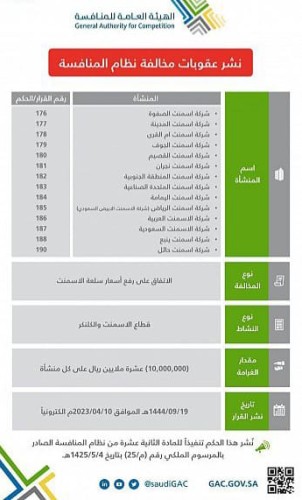 الهيئة العامة للمنافسة تصدر عقوبات بحق عددٍ من المنشآت العاملة بقطاع الأسمنت لاتفاقها على رفع الأسعار