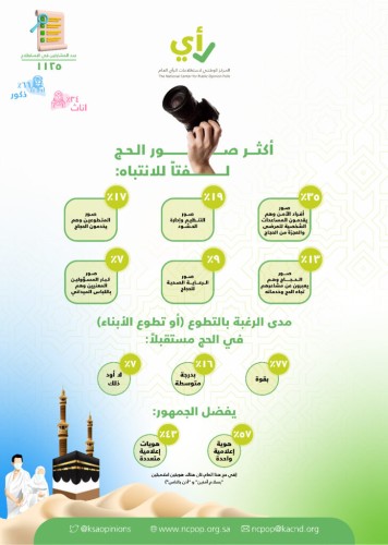 «صور أفراد الأمن في الصدارة».. المركز الوطني لاستطلاعات الرأي يكشف وجهة نظر المواطنين في موسم الحج