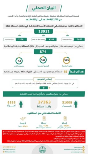 الحملات الميدانية المشتركة: ضبط (13931) مخالفًا لأنظمة الإقامة والعمل وأمن الحدود خلال أسبوع