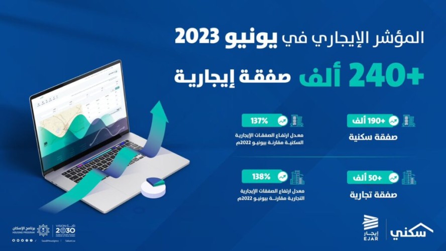 أكثر من 240 ألف صفقة إيجارية يسجلها “المؤشر الإيجاري” في يونيو2023