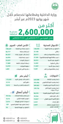 أكثر من 2.6 مليون عملية إلكترونية منفذة عبر منصة أبشر في يوليو الماضي