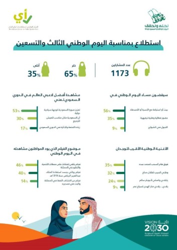 المركز الوطني للاستطلاعات يُجري استطلاعاً بمناسبة اليوم الوطني عن الجوانب الرياضية والفنية للمملكة