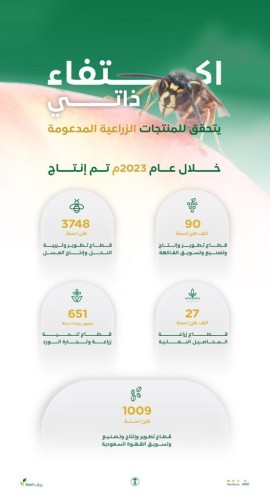 ريف السعودية”: ارتفاع عدد الحيازات الزراعية الصغيرة المدعومة لأكثر من 31 ألف حيازة