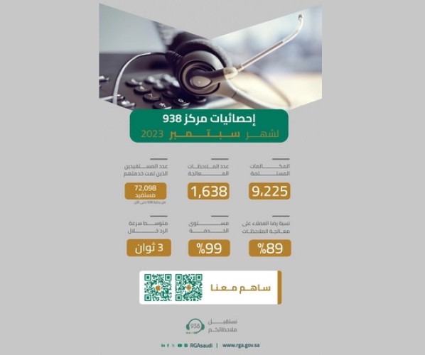 الهيئة العامة للطرق تستقبل أكثر من 9 آلاف مكالمة عبر مركز الاتصال 938