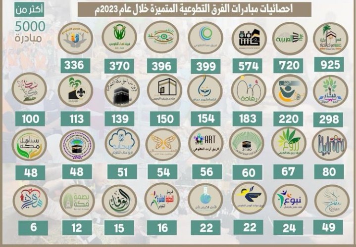 5,707 مبادرة أنجزتها الفرق التطوعية بإدارة التطوع بجمعية مراكز الأحياء بمكة خلال عام 2023