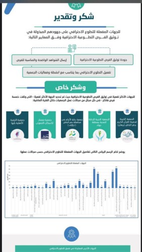 الجمعية الخيرية للرعاية الصحية تحصل على جائزة الجهات الأكثر تفعيلاً في توثيق الفرص التطوعية