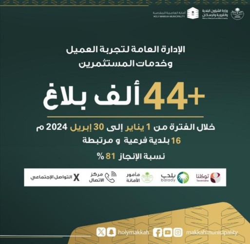 أمانة العاصمة المقدسة تستقبل أكثر من 44 ألف بلاغ عبر قنواتها المتعددة