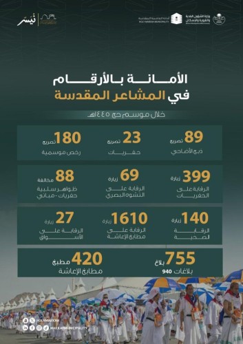 أمانة العاصمة المقدسة تساهم في نجاح الحج بأرقام غير مسبوقة في خدماتها المتعددة