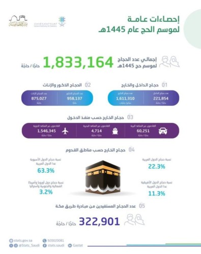 الأحصاء: إجمالي أعداد الحجاج لهذا العام بلغ أكثر من مليون ونصف حاجاً وحاجة