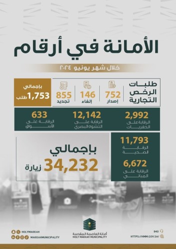 أمانة العاصمة المقدسة تنفذ أكثر من 34 الف زيارة رقابية على الخدمات البلدية المختلفة