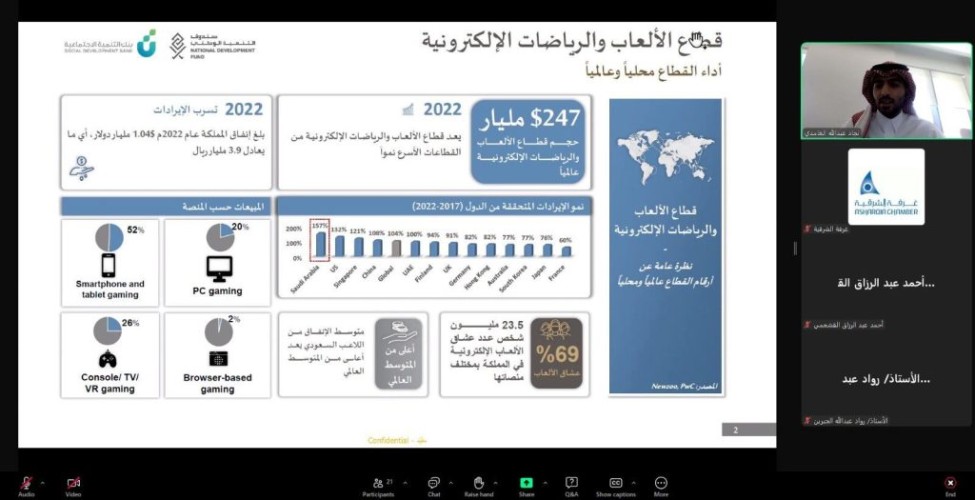 غرفة الشرقية تستعرض حجم التمويل للمنشآت العاملة في قطاع الألعاب والرياضات الإلكترونية