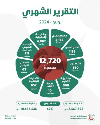 12,720 مستفيداً  من خدمات الرعاية الصحية بقيمة اقتصادية تجاوزت 10 ملايين ريال خلال شهر يوليو 2024