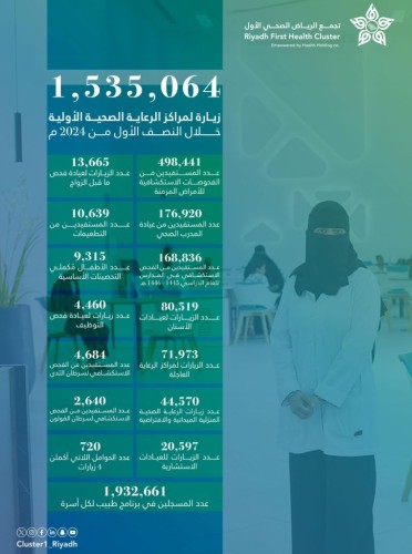 أكثر من 1.5 مليون زيارة لمراكز الرعاية الأولية في جنوب وغرب الرياض