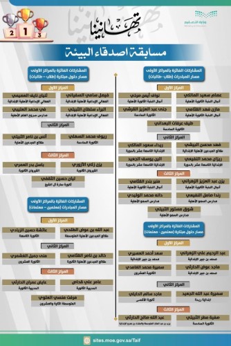 ضمن فعاليات الاحتفاظ باليوم الوطني الـ94.. تعليم الطائف يعلن نتائج مسابقة أصدقاء البيئة