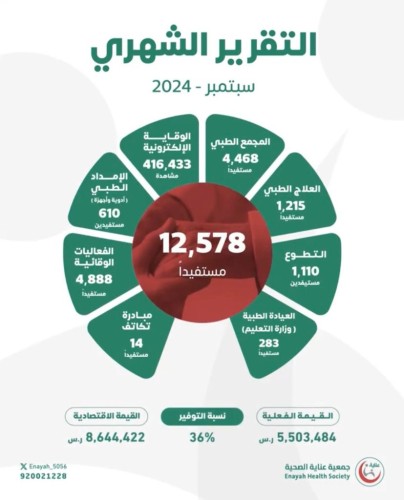 أكثر من 12 ألفاً استفادوا من خدمات عناية الصحية بقيمة اقتصادية تجاوزت الـ 8 ملايين ر. س خلال شهر سبتمبر 2024م