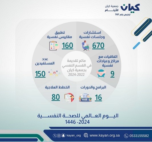 جمعية كيان تفعل اليوم العالمي للصحة النفسية 2024 بدعم موظفاتها وتعزيز بيئة العمل