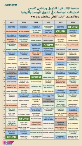 جامعة الملك فهد للبترول والمعادن تتصدر تصنيفات الجامعات في الشرق الأوسط وأفريقيا لعام 2024