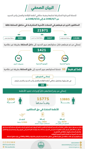 الحملات الميدانية المشتركة تضبط 21971 مخالفًا لأنظمة الإقامة والعمل وأمن الحدود خلال أسبوع