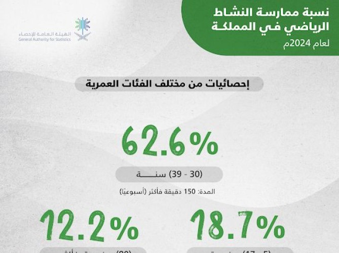 الهيئة العامة للإحصاء تُعلن نتائج إحصاءات النشاط البدني في المملكة لعام 2024م