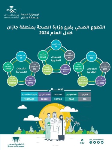 تطوع صحة جازان ينفذ اكثر من 200 الف ساعة خلال 2024 م