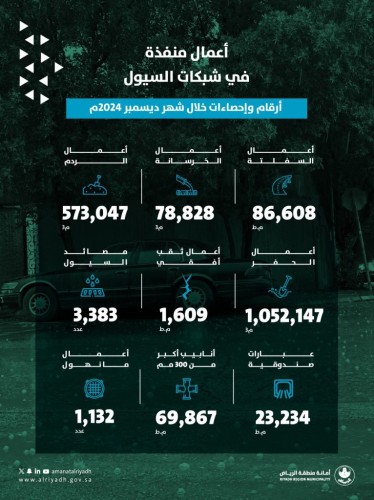 أمانة منطقة الرياض تنفذ أعمالًا مكثفة في شبكات السيول خلال ديسمبر ٢٠٢٤