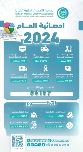 ‏‏أكثر من 56 ألف مستفيد من خدمات جمعية الإحسان الطبية بجازان خلال 2024 م