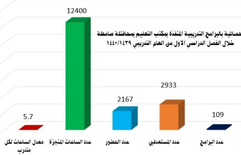 مكتب تعليم صامطة ينفذ 12400ساعة تدريبية  لــ2167متدربا